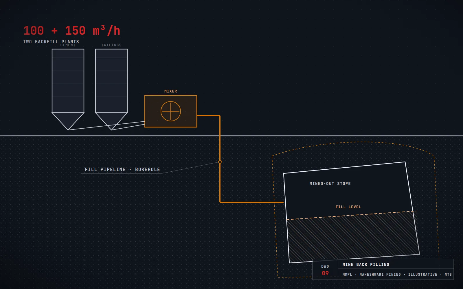 Illustration: backfill plant with silos and pipeline filling a mined-out stope
