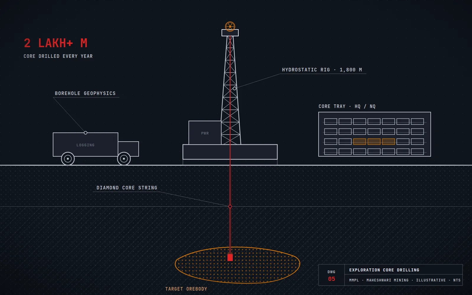 Illustration: hydrostatic core drilling rig with core string reaching the target orebody