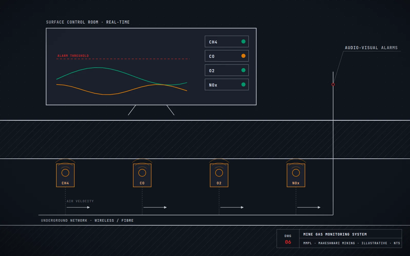 Illustration: surface gas-monitoring console linked to underground sensors