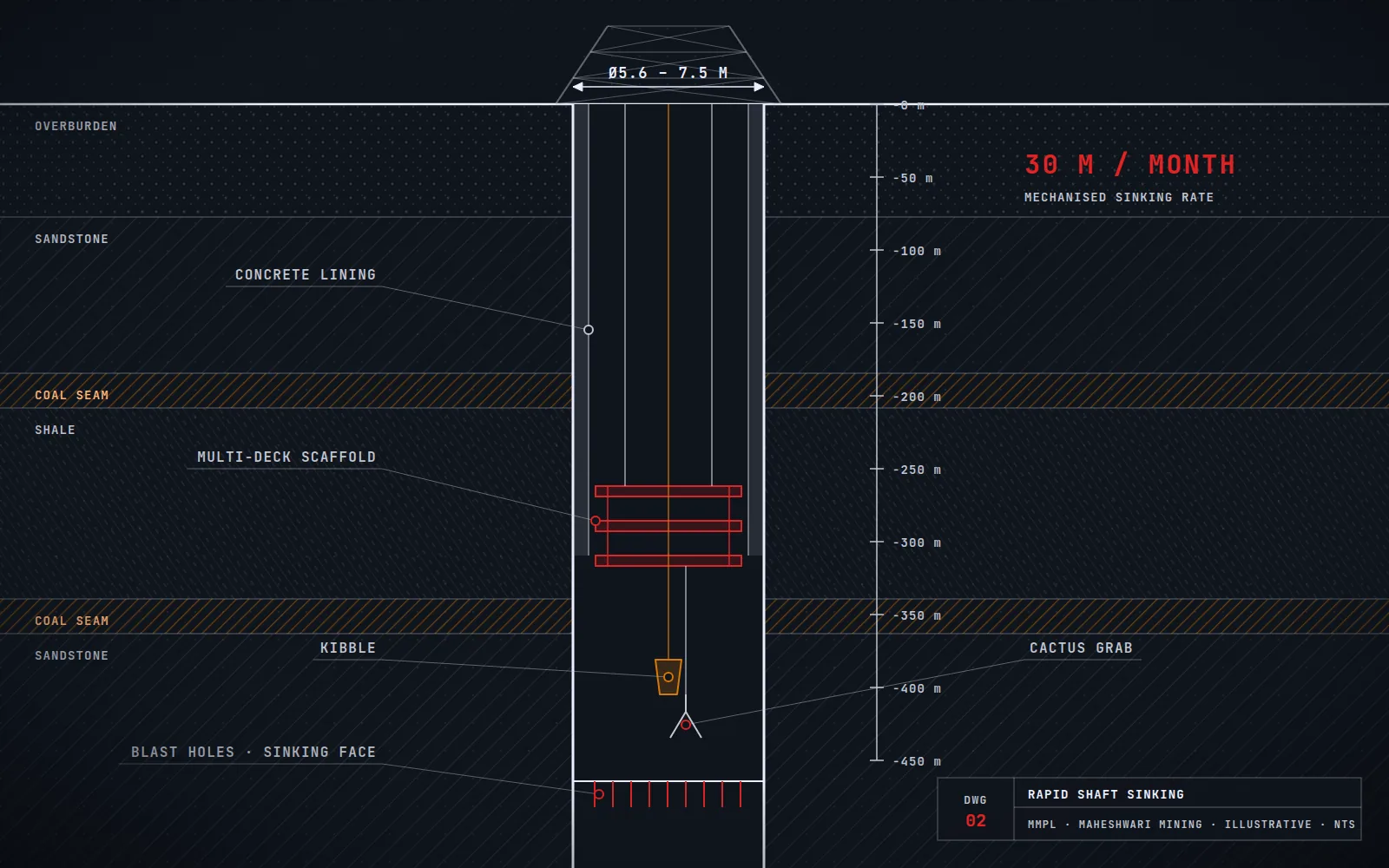Illustration: section through a shaft under sinking with multi-deck scaffold, kibble and grab